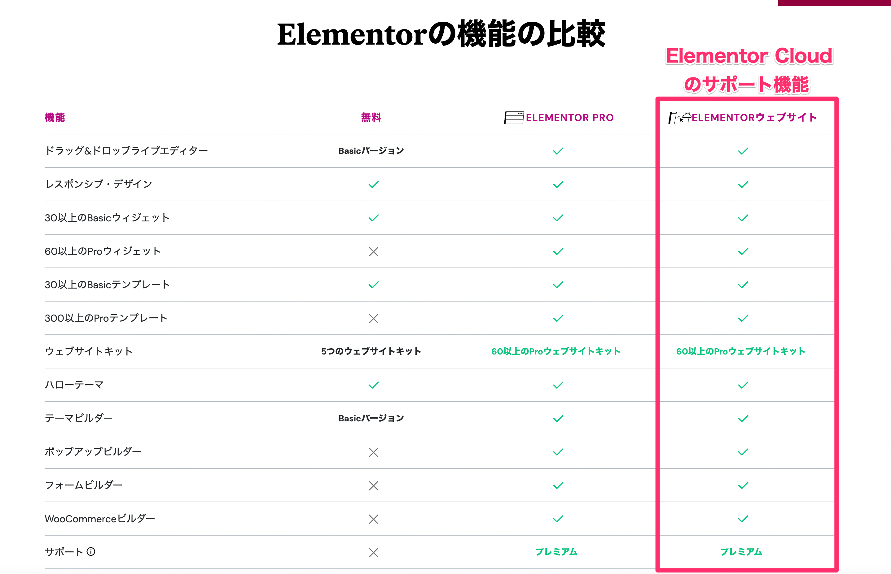 ElementorとElementor Pro、Elementor Cloudの機能比較①